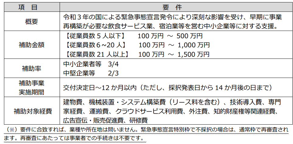 事業再構築補助金とは 1社あたり補助額100万円 1億円 第３回公募分改訂 補助金 資金調達ガイド