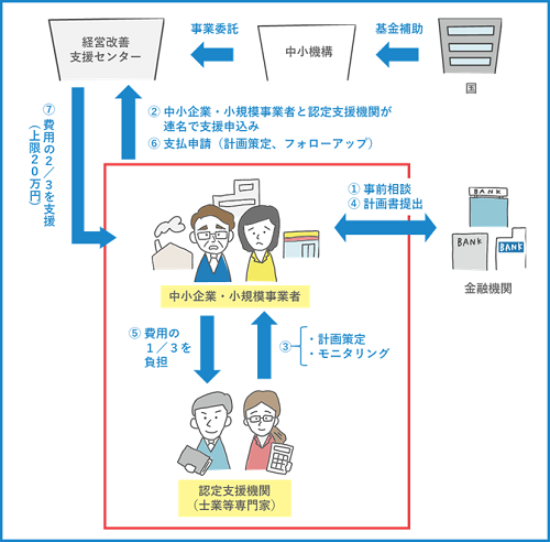 認定支援機関のための 業種別 経営改善計画の作り方 サービス業編 And テレビゲーム 中古 認定支援機関のための業種別経営改善計画の