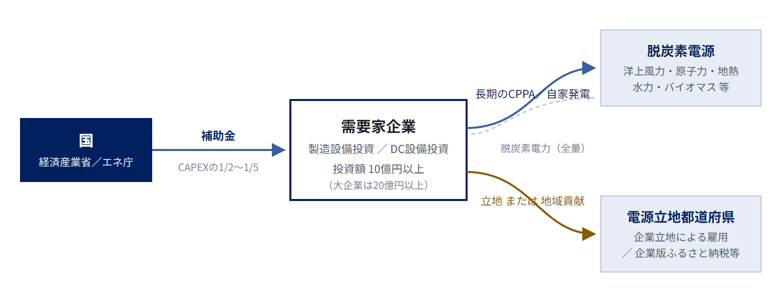 国・需要家企業・脱炭素電源・電源立地地域の四者関係図