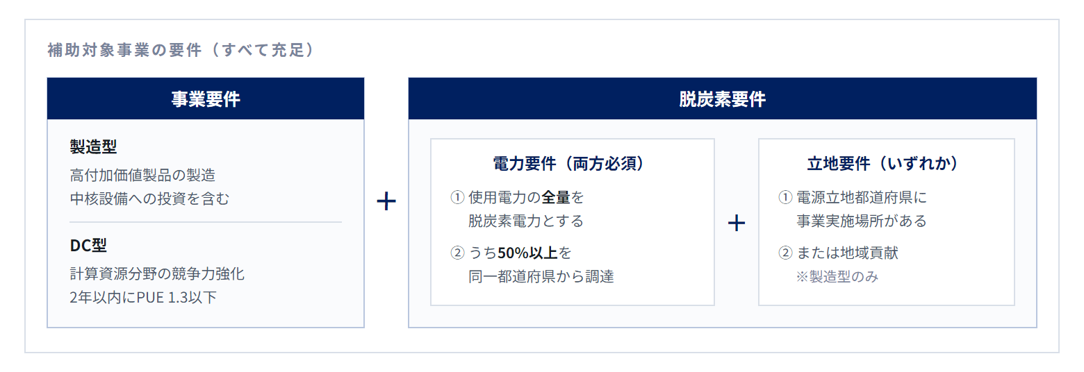 事業要件・電力要件・立地要件の三層構造図