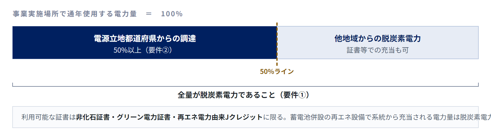 電力要件の構成イメージ