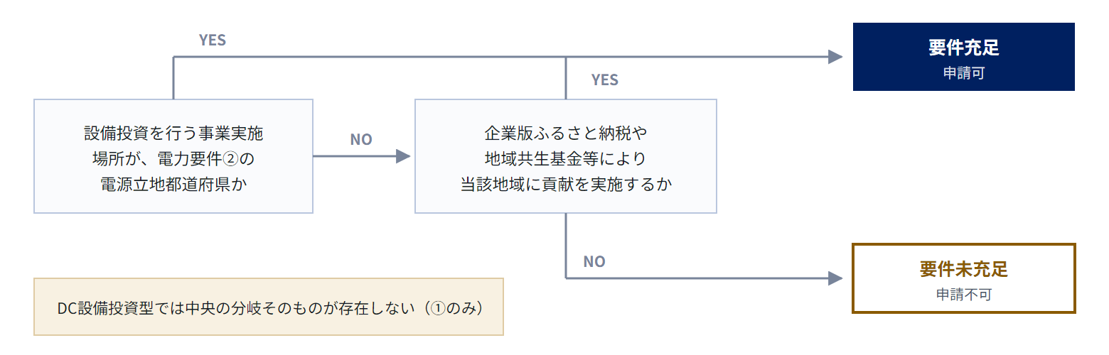 立地要件充足の判断フロー