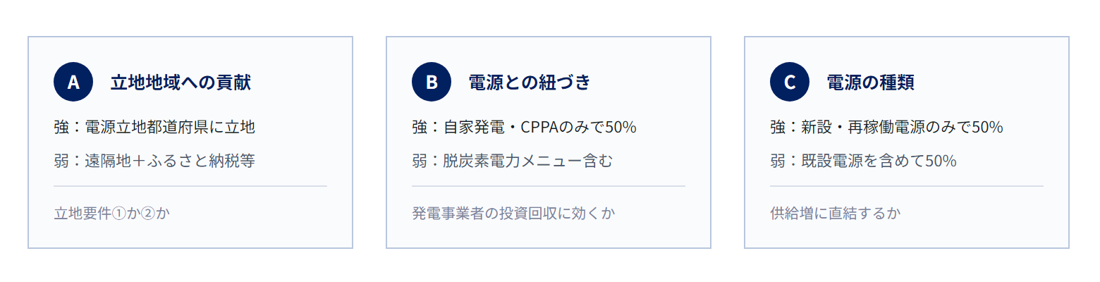 支援強度を決める3つの軸