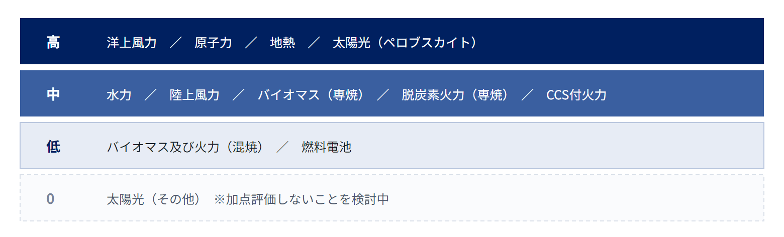 電源種別の評価ランク
