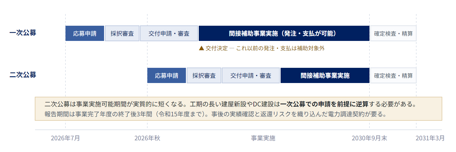 一次公募・二次公募のスケジュール
